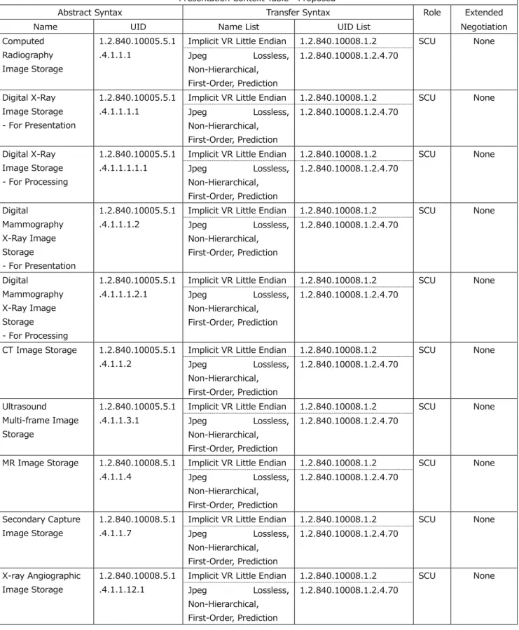 表  1.2-3  提示するプレゼンテーション・コンテキスト表(1/2)  Presentation Context Table - Proposed 