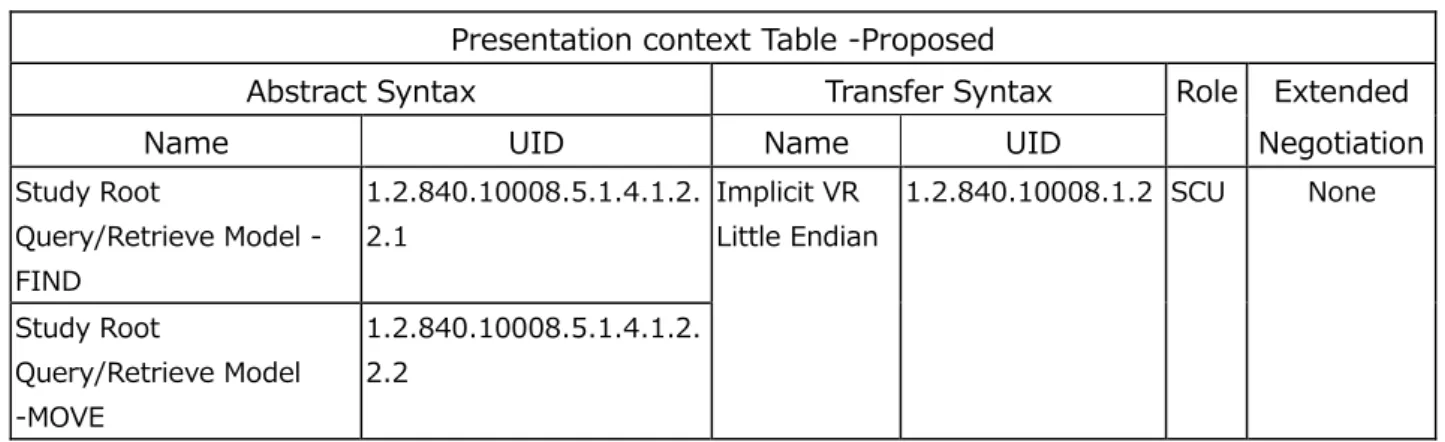 表  1.2-5  提示するプレゼンテーション・コンテキスト表  Presentation context Table -Proposed 