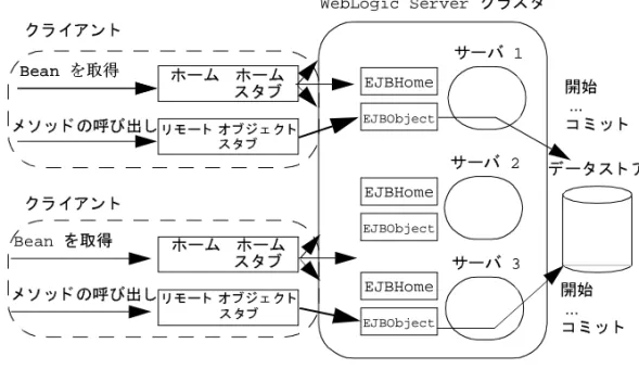 図 4-11 では、WebLogic Server クラスタ環境での読み書き対応エンティティ EJB  の動作を示しています。ホーム スタブ上の 3 つの矢印は 3 つのサーバすべてを 指し、複数のクライアント アクセスを示しています。