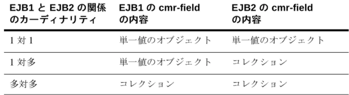 Table 5-2  は、関係の各 Bean の  cmr-field の内容を、その関係のカーディナリ ティに基づいて示しています。 表 5-2   カーディナリティと  cmr-field-type 関係の方向の指定 CMR  の方向は、関係のそれぞれの側の  ejb-relationship-role スタンザで  cmr-field を設定する、またはしないことでコンフィグレーションします。 双方向の CMR では、関係の両側の  ejb-relationship-role スタンザに  cmr-f