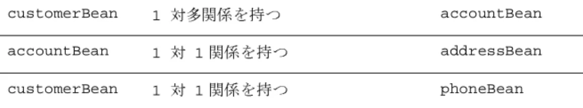 図 5-15 は、1 対 1 の関係の外部キー側の Bean ( Fk_Bean )  が 2 つのテーブル  ( Fk_BeanTable_1 と  Fk_BeanTable_2 )  にマップされる CMR の 