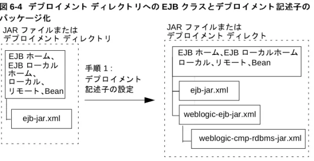 図 6-4    デプロイ メ ン ト デ ィ レ ク ト リへ の  EJB  ク ラス とデプロイ メ ン ト 記述子の パッ ケージ化
