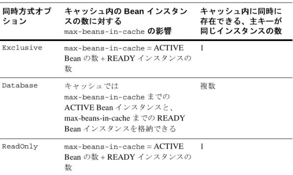 図 4-1    同時方式別のエンティティ  EJB  のキャッシング動作