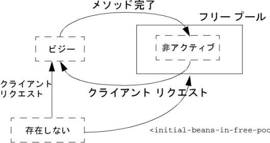 図 4-3    ステートレス セッション  EJB  のライフサイクルを示す  WebLogic  Server フリー プール