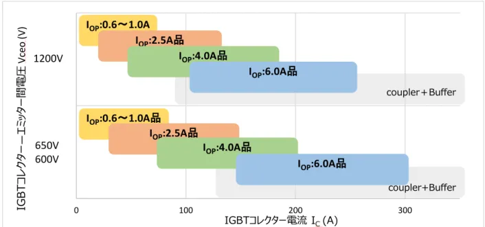 図 1.2 は TLP5751 の仕様例で、ピーク出力電流 I OPH 、I OPL は T a  = -40 ~ 110  ℃で±1 A です。 