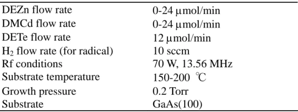 Table 5-1  Typical growth conditions of CdZnTe film. 