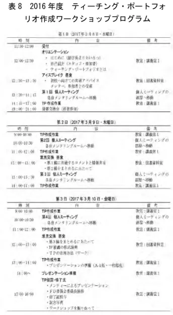 表 8  2016 年度  ティーチング・ポートフォ  リオ作成ワークショッププログラム  ◆密度濃く，ちょうど良かったです。 （ 4 ）ワークショップをよりよいものとするため に改善すべき点があれば，具体的にお書きくだ さい。 ◆スタートアップシートが書ける人と書けない 人とでかなり差が出ると思います。スタート アップシートの支援があれば当日始まってか らスムーズに進められると思います。 ◆現状で大変ぜいたくな WS でした。もっと多 くの教員が希望されるようになったら良いと 思います。 上記の記述から，