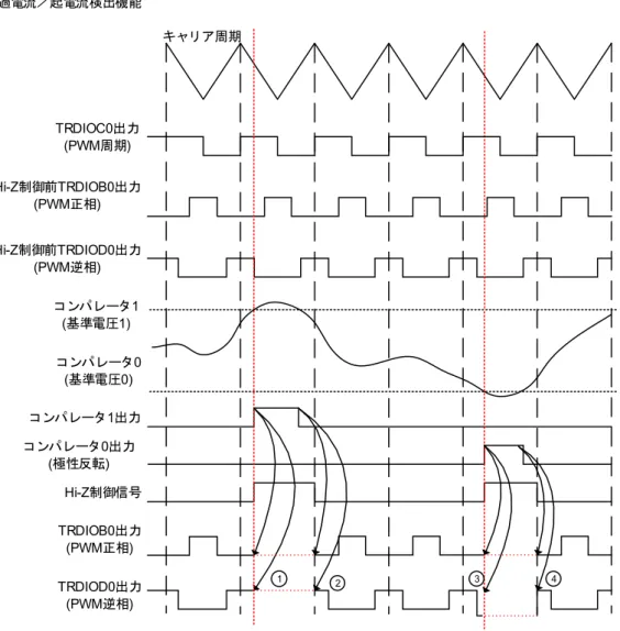 図 4.10  過電流／起電流検出機能のタイミング図 