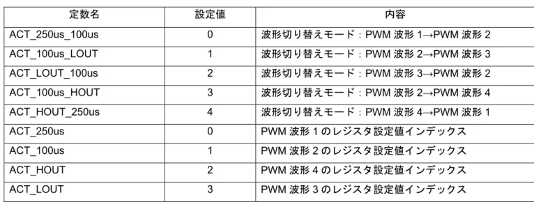 表 4.4 に const 型変数を示します。 