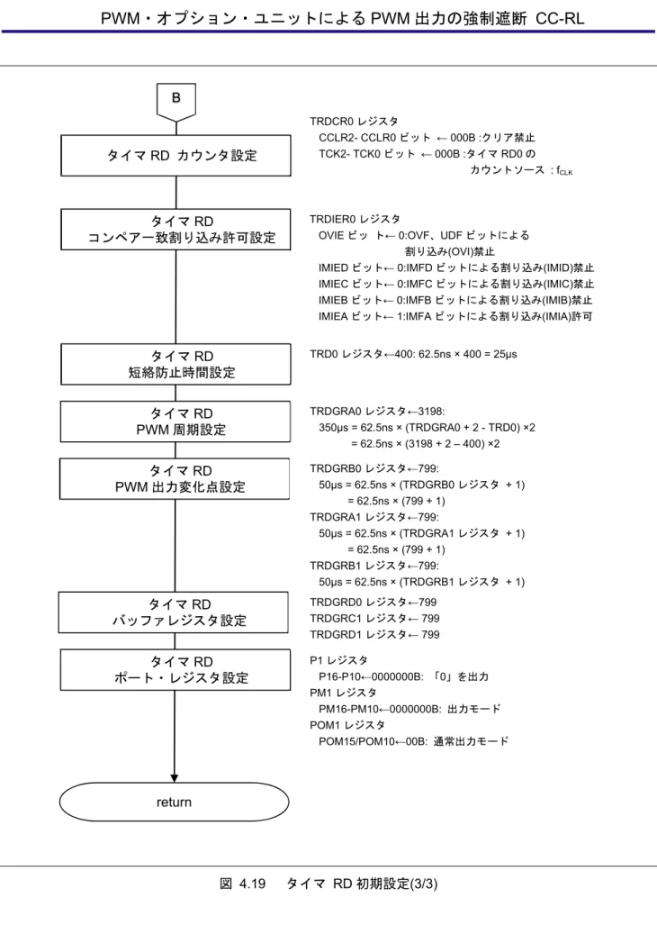 図 4.19    タイマ RD 初期設定(3/3) return タイマRD  カウンタ設定 TRDCR0 レジスタ  CCLR2- CCLR0 ビット  ← 000B :クリア禁止  TCK2- TCK0 ビット  ← 000B :タイマ RD0 の  カウントソース : f CLKBタイマRD コンペア一致割り込み許可設定TRDIER0 レジスタ OVIE ビッ  ト← 0:OVF、UDF ビットによる 割り込み(OVI)禁止 
