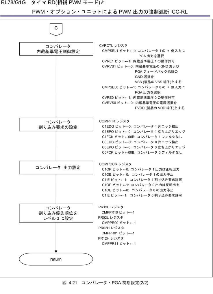図 4.21  コンパレータ・PGA 初期設定(2/2) return Cコンパレータ割り込み要求の設定CVRCTL レジスタ  CMPSEL1 ビット←1:  コンパレータ 1 の + 側入力に PGA 出力を選択 CVRE1 ビット←1:  内蔵基準電圧 1 の動作許可 CVRVS1 ビット←0:  内蔵基準電圧の GND および PGA フィードバック抵抗の GND 選択を VSS (製品の VSS 端子)とする CMPSEL0 ビット←1:  コンパレータ 0 の + 側入力に PGA 出力を選択 
