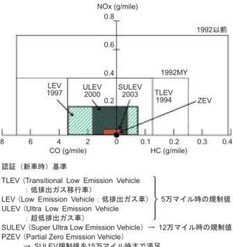 Fig. 3   Main technical subject of automobiles