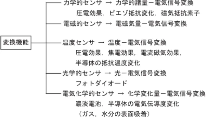Fig. 4   Classification of signal transforming function for sensors変換機能 力学的センサ → 力学的諸量−電気信号変換 　　圧電効果，ピエゾ抵抗変化，磁気抵抗素子電磁的センサ → 電磁気量−電気信号変換温度センサ → 温度−電気信号変換　　圧電効果，焦電効果，電流磁気効果，　　半導体の抵抗温度変化光学的センサ → 光−電気信号変換　　フォトダイオード 電気化学的センサ → 化学変化量−電気信号変換　　濃淡電池，半導体の電気伝導度変化　　（ガ