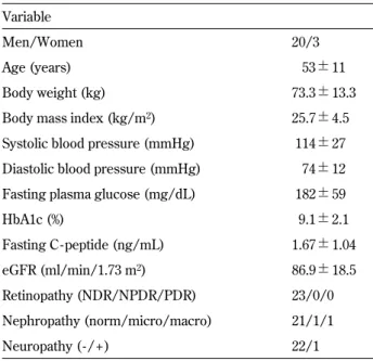 Fig. 1 Time course of HbA1c levels of each patient (A) and the change in the mean HbA1c levels (B) during the follow - up period.