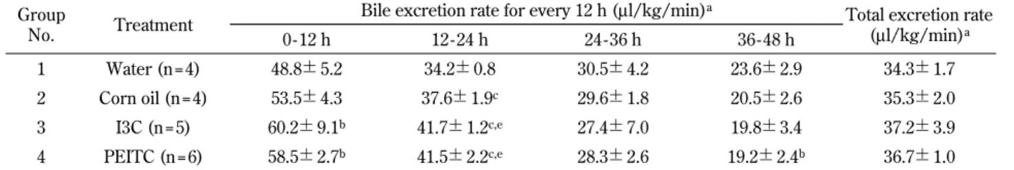 Table 1. Changes of the bile excretion rate Group