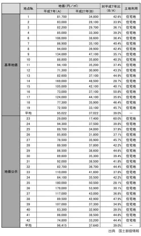 図 住宅地地価  成 成 7 1 81,700 34,800 42.6% 住宅地 2 83,000 28,100 33.9% 住宅地 3 82,200 29,700 36.1% 住宅地 4 85,000 33,300 39.2% 住宅地 6 106,000 38,600 36.4% 住宅地 7 86,900 35,100 40.4% 住宅地 8 94,000 39,900 42.4% 住宅地 9 134,000 47,100 35.1% 住宅地 10 88,800 35,800 40.3% 住宅地 11 9