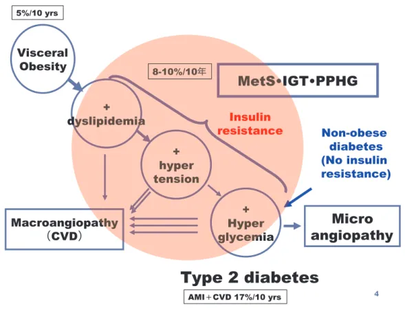 Fig 4. Cardiometabolic risk cascade causing cardiovascular disease