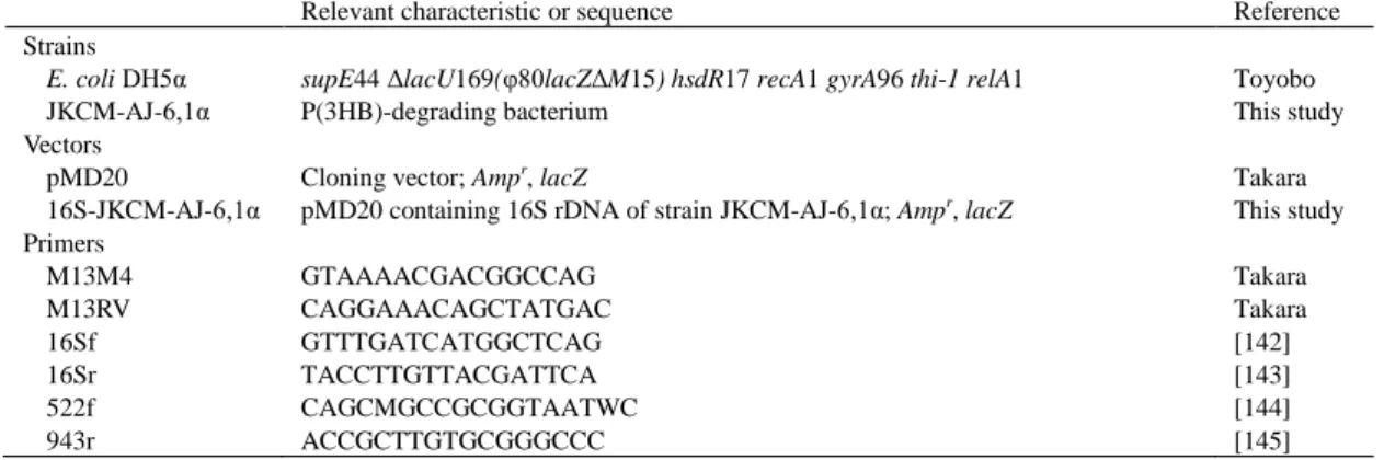 Table 5. Microbial strains, vectors and primers used in this study. 