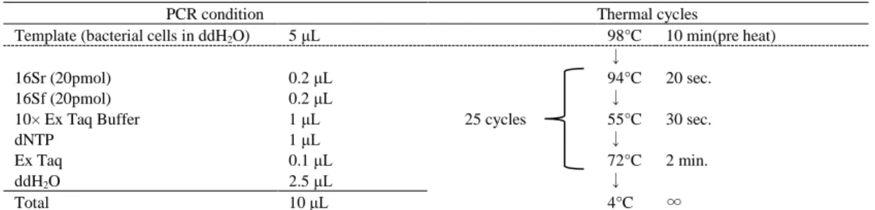 Table 6 に示す。PCR 産物を，T-Vector pMD20 (TaKaRa 社製)に連結した(Table 7)。塩化カル