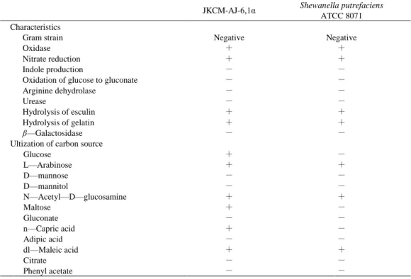 Table 11.  Biochemical and physiological properties of strain JKCM-AJ-6,1α. 