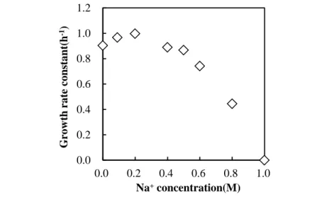 Figure 9.  Specific growth rates of strain JKCM-AJ-6,1α at different Na +  concentrations at 30°C in a nutrient medium