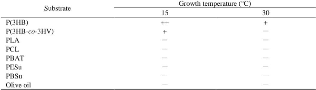 Table 14.  Effect of temperature on the clear zone formation on various polyester or olive oil emulsified  plates of strain JKCM-AJ-6,1α