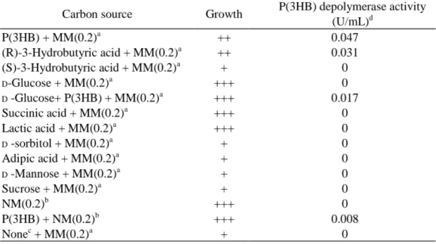Table 15 に，さまざまな炭素源を含む終濃度 0.2M NaCl のミネラル培地および 0.2M NaCl