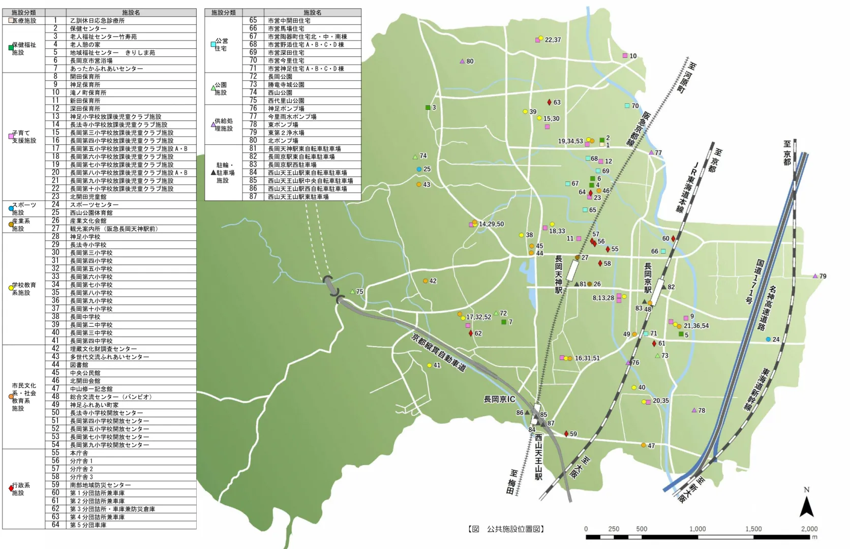 図  公共施設位置図施設分類 施設名 施設分類 施設名 療施設 1 乙訓休日応急診療所 営 住宅 65 市営中開田住宅 保健福祉 施設 2 保健センタ  66 市営馬場住宅 3 老人福祉センタ 竹 苑 67 市営陶器 住宅中 南棟 4 老人憩の家 68 市営野添住宅 A B C D 棟 5 地域福祉センタ   きりしま苑 69 市営深田住宅 6 長岡京市営浴場 70 市営今里住宅 7 あったかふれあいセンタ  71 市営神足住宅 A B C D 棟 子育  支援施設 8 開田保育所 園 施設 72 長岡園 