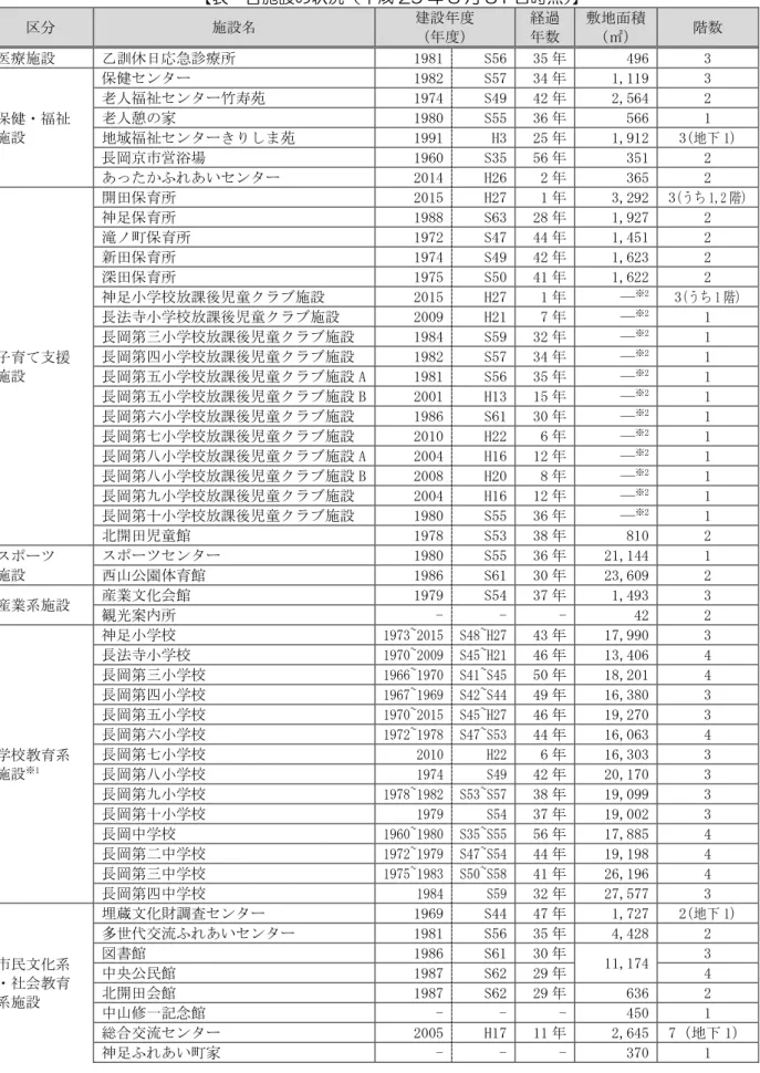 表  各施設の状況 成 29 3 月 31 日時点 施設 建設 経過  数  敷地面積㎡ 数  療施設  乙訓休 応急診療所  1981  S56  35 496  3  保健 福祉  施設  保健 ンタ 1982  S57  34 1,119  3 老人福祉ンタ竹苑 1974 S49 422,564 2 老人憩家 1980 S55 36566 1 地域福祉ンタ苑  1991  H3  25 1,912  3(地 1)  長岡 市営浴場  1960  S35  56 351  2  あ あい ンタ 2014