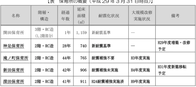 表  保育所の概要 成 29 3 月 31 日時点 称  層 構造  経過 数  延床 面積  (㎡)  耐震 状況  大規模改修 実施状況  備考  開田保育所  3 RC造  (1,2 部 )  1   1,159  新耐震基準  ―  足保育所  2 RC造  28 740  新耐震基準  ―  H29 増築 改修  予定  滝 保育所  2 RC造  44 765  耐震補強 要  H3 実施  新田保育所  2 RC造  42 906  耐震補強 実施  H4 実施  H31 新築移転  予定  