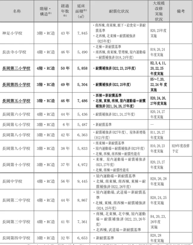 表  学校の概要 成 29 3 月 31 日時点 ※200 ㎡ 施設 ﾌﾟｰ 含 称  層 構造 ※1 経過 数 ※2 延床 面積 ※3  (㎡)  耐震 状況  大規模 改修 実施  状況  備考  足 学校  3 RC造  43 7,845  南西棟,南東棟,廊 給食室＝新耐震基準  西棟, 東棟＝耐震補強済  (H25 )  H20,25実施  長法寺 学校  4 RC造  46 5,490  棟＝新耐震基準  南西棟,南東棟,管理棟,屋 遀動場 ＝耐震補強済(H18,24 )  H19,20,24 