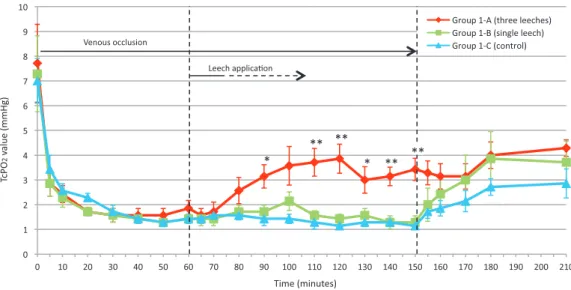 Fig. 5 Flow volume in each group, as monitored by laser Doppler flowmetry (Experiment 1).