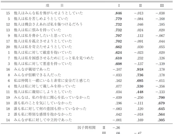 Table 1 日本語版 SSPS の因子分析結果 (プロマックス回転後の因子パターン) 項   目 I II III 15 他人はみんな私を怖がらせようとしていた .846 −.013 −.038 5 他人は私を苦しめようとしていた .779 −.084 −.168 12 他人は機会さえあれば私を傷つけるだろう .732 .046 .185 13 他人は私に恨みを持っていた .732 .024 .020 9 他人は私を脅かしたいと思っていた .707 .112 −.067 17 他人は私を孤立させようとし