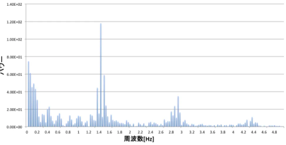 図 6 ICA7 の周波数スペクトル Fig. 6 Result of FFT to ICA7.