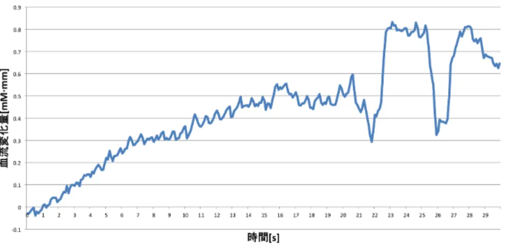 図 8 チャンネル 1 の計測データ Fig. 8 Blood stream of CH1.