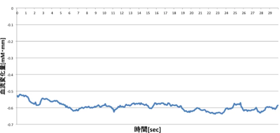 図 9 ICA による出力 Fig. 9 Result of ICA