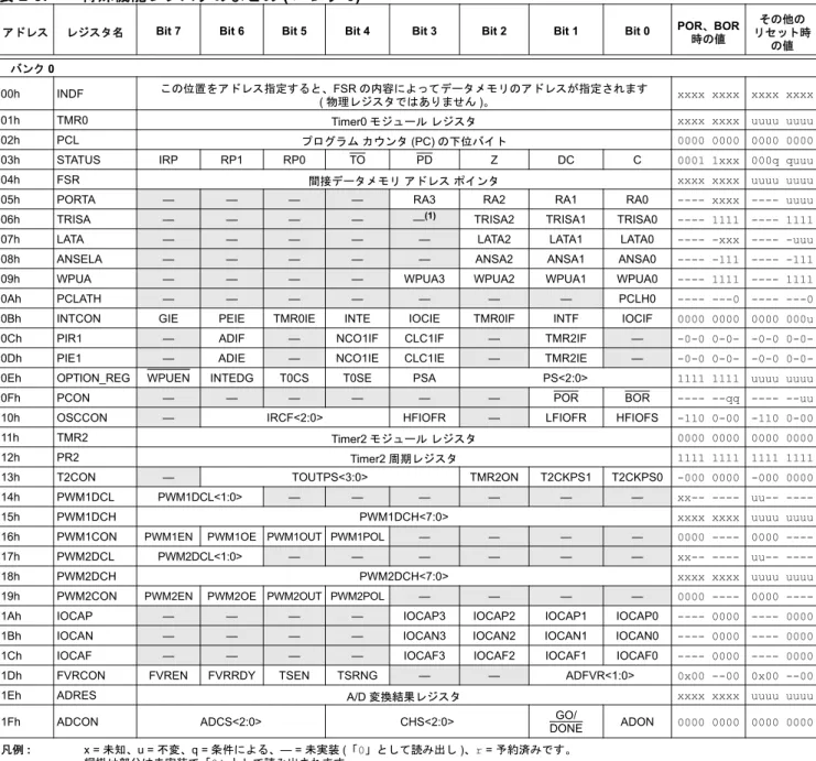 表 2-3: 特殊機能レジスタのまとめ ( バンク 0)