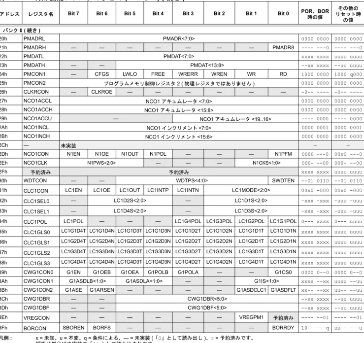 表 2-3: 特殊機能レジスタのまとめ ( バンク 0) ( 続き )