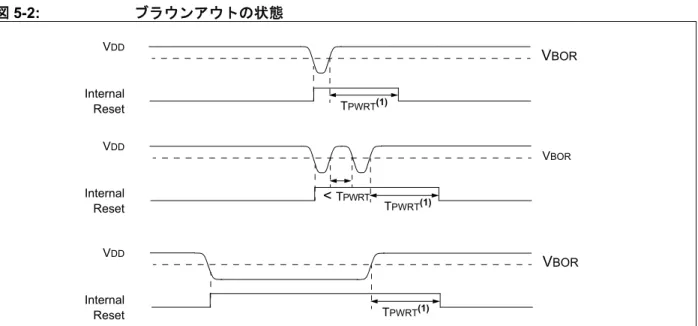 図 5-2:  ブラウンアウトの状態 
