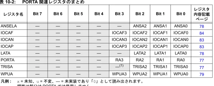 表 10-2: PORTA 関連レジスタのまとめ