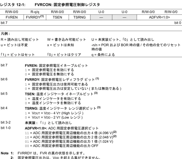 表 12-2: 固定参照電圧関連レジスタのまとめ      レジスタ 12-1: FVRCON: 固定参照電圧制御レジスタ