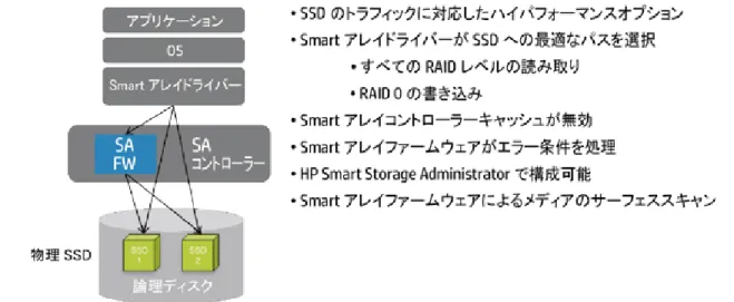 図 4. HP SSD Smart Path アーキテクチャー 