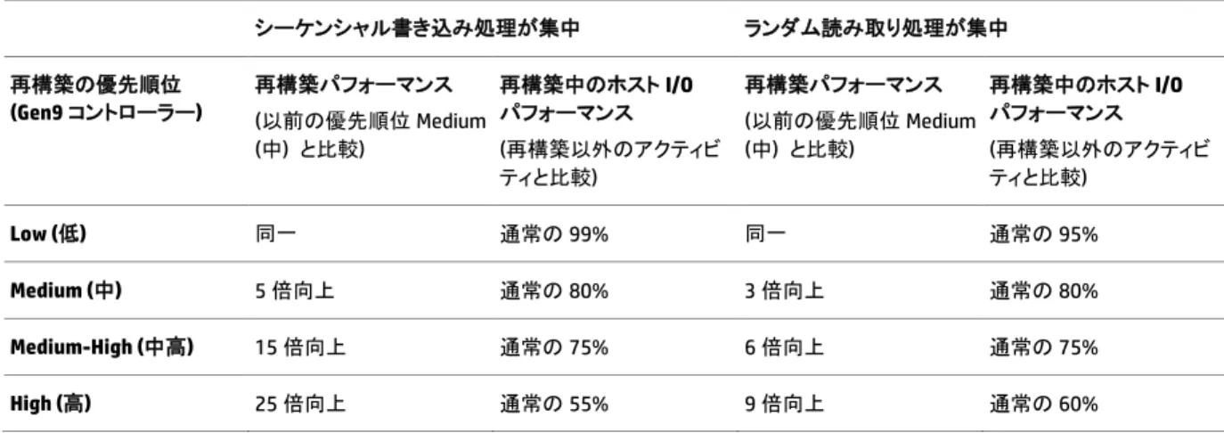 表 6.  新しい Rapid Rebuild の優先順位による相対的パフォーマンスの変化  (6 台の 4TB SAS ドライブを RAID 5 で使用)  に関する Iometer テスト  シーケンシャル書き込み処理が集中 ランダム読み取り処理が集中 再構築の優先順位     (Gen9 コントローラー)  再構築パフォーマンス (以前の優先順位 Medium  (中)  と比較)  再構築中のホスト I/O パフォーマンス (再構築以外のアクティビ ティと比較 )  再構築パフォーマンス (以前の優