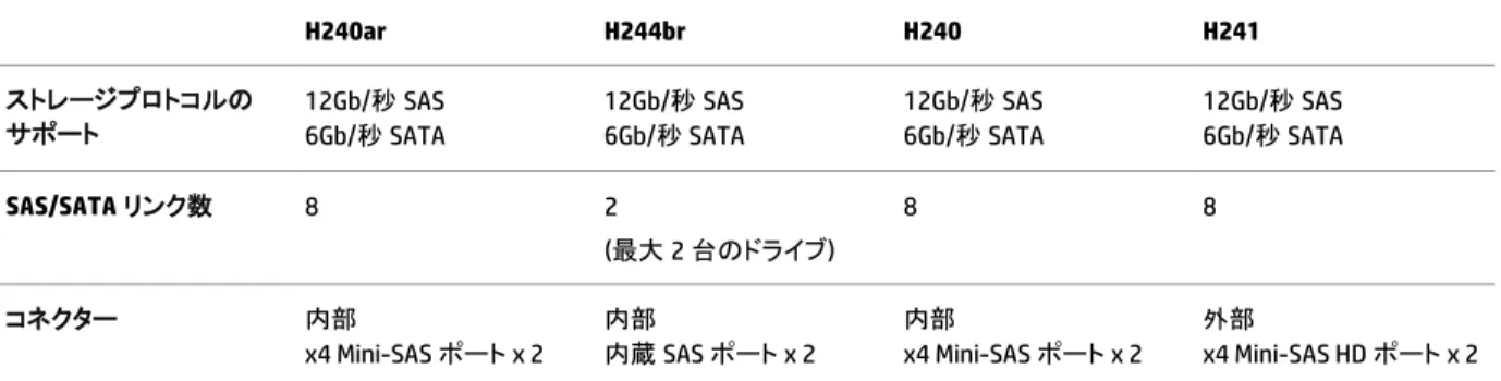 表 1. HP ProLiant サーバーGen9 用の HP Smart SAS HBA コントローラー 