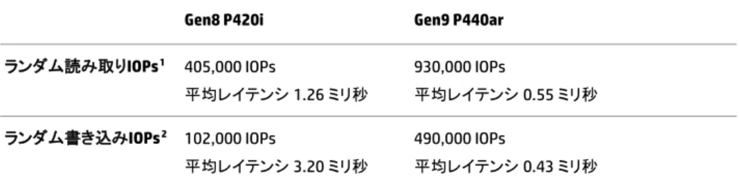 表 3 および 4 は、従来の Gen8 Smart アレイコントローラーと、新しい 12Gb/秒 SAS ドライブを使用した Gen9 P440ar フレ キシブル Smart アレイコントローラーの相対的なパフォーマンスを示したものです。HP では、Gen8 のライフサイクルを通 して Smart アレイコントローラーに変更と改良を加えてきましたが、表内の数値は、従来の Gen8 コントローラーと新しい Gen9 コントローラーを比較したときの、累積的なパフォーマンスの改善を表しています。 