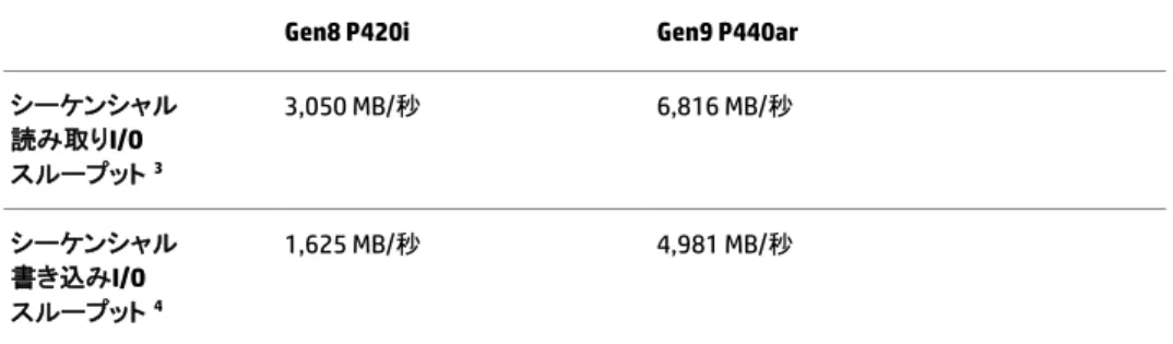 表 4. HP Smart アレイコントローラーの相対的パフォーマンス  – Gen8 と Gen9 のシーケンシャル処理の比較    Gen8 P420i  Gen9 P440ar 
