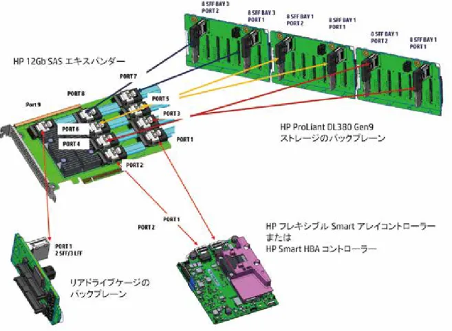 図 1. HP 12Gb SAS エキスパンダーカードを使用した HP ProLiant DL380 Gen9 の内部ストレージアーキテクチャー 