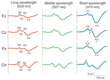 Figure 1. Grand average FVEP waveforms from all electrodes and wavelengths in 17 participants