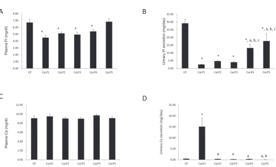 Figure 2 Effect of Ca concentration in a low - Pi diet on Pi metabolism