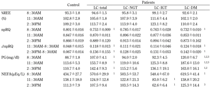 Table 2. Effects on meal ingestion on %REE, npRQ, " npRQ and the concentration of plasma glucose (PG) and serum NEFA in control and patients with liver cirrhosis
